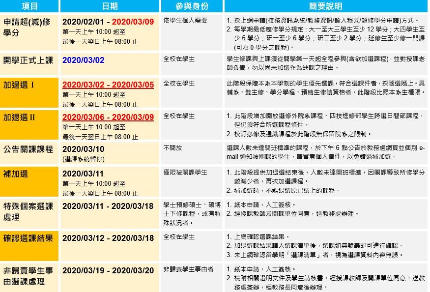 108-2加退選各階段時間