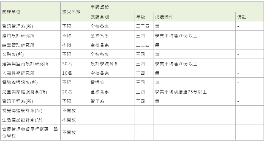 109學年度第1學期碩士班課程開放大學部學生選修申請說明